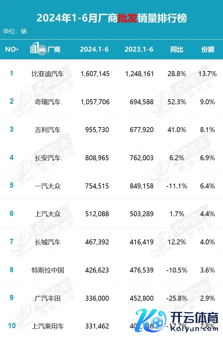 上半年车企销量TOP10，比亚迪有望冲击天下TOP8